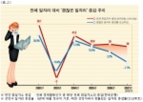인크루트 2007년 채용전망, 내년 ‘괜찮은 일자리’ 줄어든다