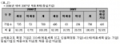 인크루트 2007년 채용전망, 내년 ‘괜찮은 일자리’ 줄어든다