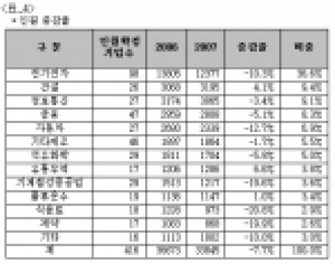 인크루트 2007년 채용전망, 내년 ‘괜찮은 일자리’ 줄어든다