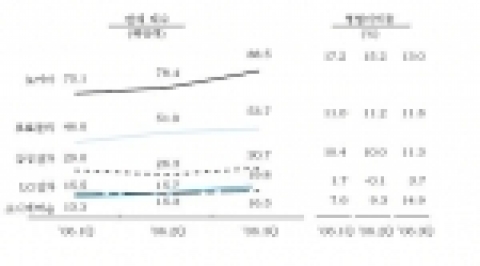 휴대폰 기업들의 2006년 실적 비교
