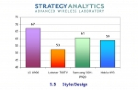 SA에서 발표한 디자인 부문 평가점수표