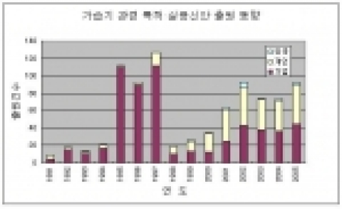 가습기 관련 특허.실용신안 출원 동향