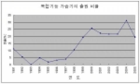  복합기능 가습기의 출원비율