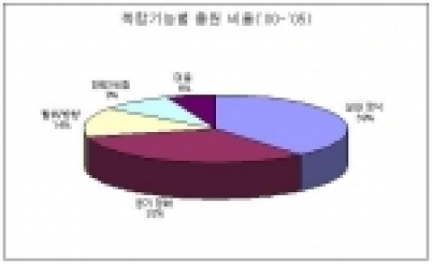 복합기능별 출원비율(’00-’05)