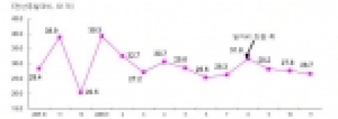 최근 일자리 창출 폭 추이