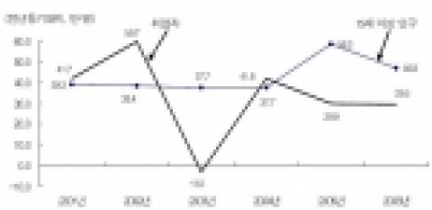 최근 15세 이상 인구와 취업자 증가분 추이