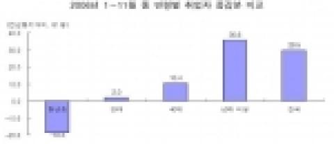 2006년 1∼11월 중 연령별 취업자 증감분 비교