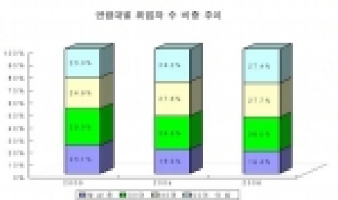 연령대별 취업자 수 비중 추이
