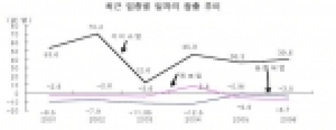 최근 업종별 일자리 창출 추이