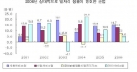 2006년 상대적으로 일자리 창출이 양호한 산업