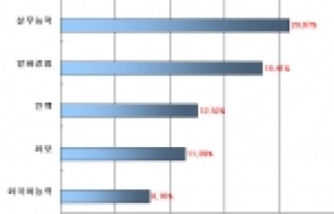 ‘실무능력’,  취업 준비생들이 가장 필요로 하는 자격조건