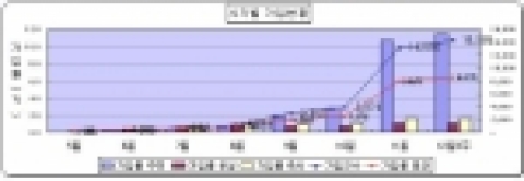 시기별 가입현황