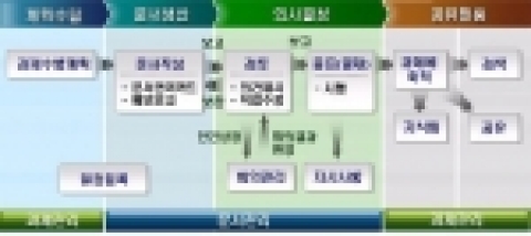 온-나라(On-nara) 업무관리시스템 기본구조