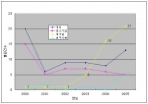 동작 감지 게임의 내국인 출원 동향