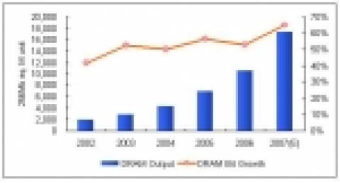 DRAM Industry Bit Growth