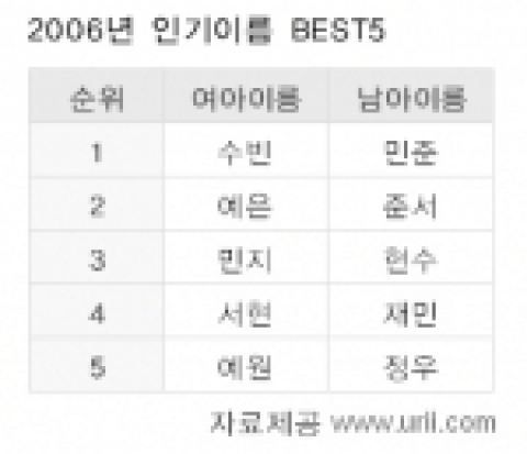 2006년 인기 남녀 아기이름 BEST5