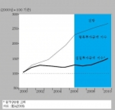 세계 석유 및 천연가스 투자 금액 지수 추이