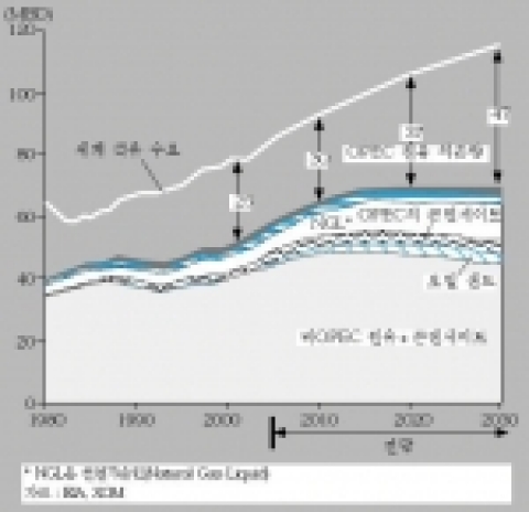 세계 석유 공급 중 OPEC 원유 의존량 추이