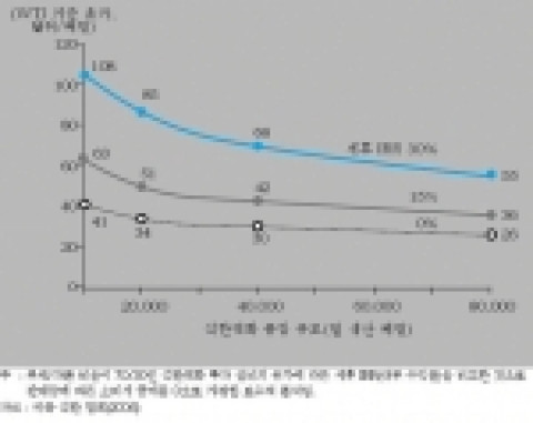 석탄액화 공장 규모별 경제성을 확보할 수 있는 유가 수준