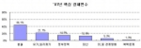2007년도 핵심 경제변수