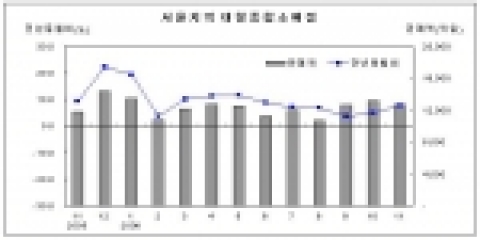 서울지역대형.소매점