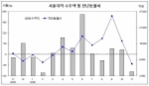 서울지역 수주액 및 전년동월비