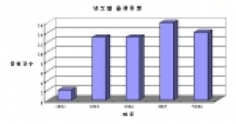 원폰 관련 연도별 특허출원 동향