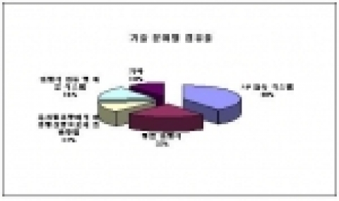 원폰 관련 세부 기술별 점유율
