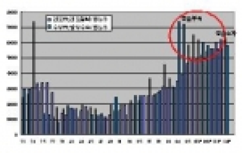 세계 조선시장의 장기 수급 추이