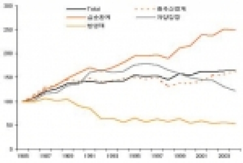 일본의 제약영역별 신장률 추이