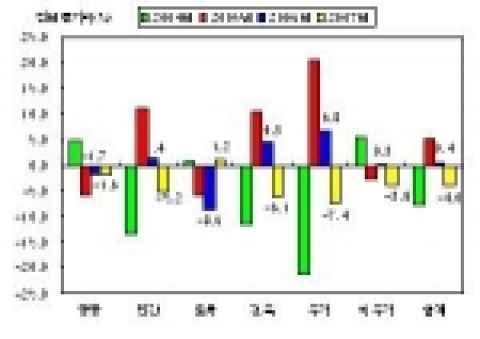 건설수주 부문별 전망 