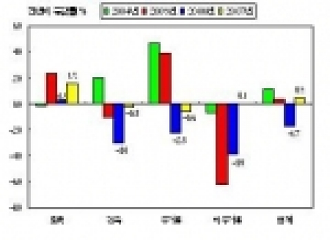 건설투자 부문별 전망