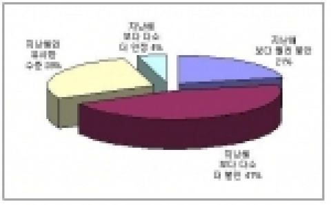 2007년 노사관계 전망