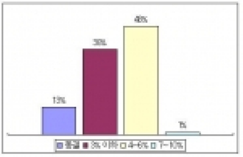 2007년 임금인상 예상
