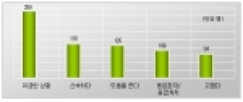 119 구급대 연상이미지(상위 5위)