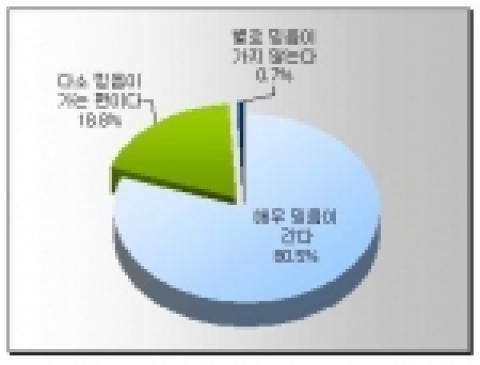 119 구급대에 대한 신뢰도