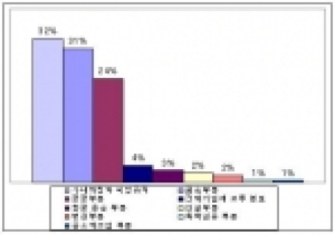 119 구급대 이용이유