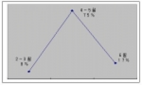 신고 후 구급차 도착시간