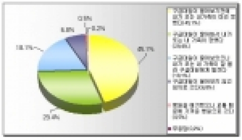 이송병원 선택 유형