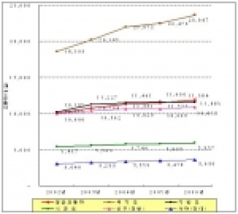 최근 5년간 경기도 교통량 변화
