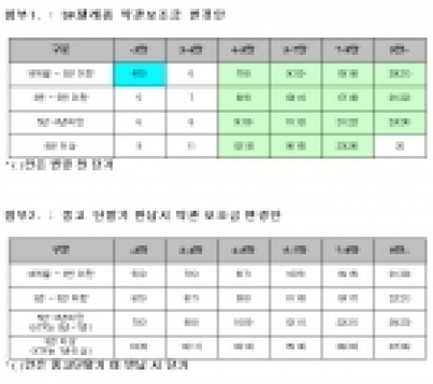 단말기 보조금 변경안