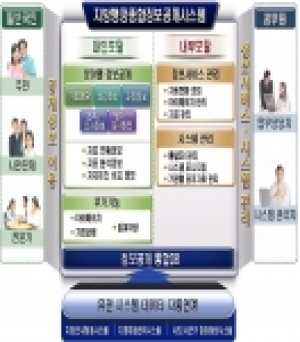 지방행정종합정보공개시스템 개념도