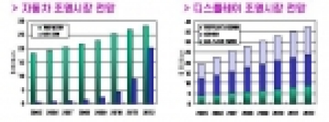 반도체조명산업의 분야별 시장 규모와 전망
