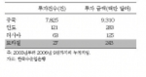 한국의 對BRICs 해외직접투자현황