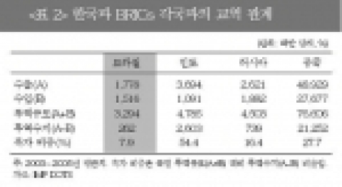 한국과 BRICs 각국과의 교역 관계