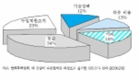 중남미 시장의 비관세 장벽 유형