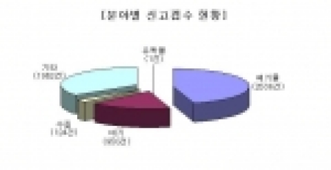 대구시, ‘환경신문고 운영’ 128신고센터 설치