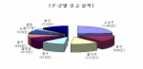 대구시, ‘환경신문고 운영’ 128신고센터 설치