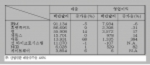 2005년 미국 컴퓨터 및 사무용기기 관련 기업의 실적