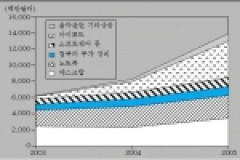 애플의 사업 부문별 매출 구조